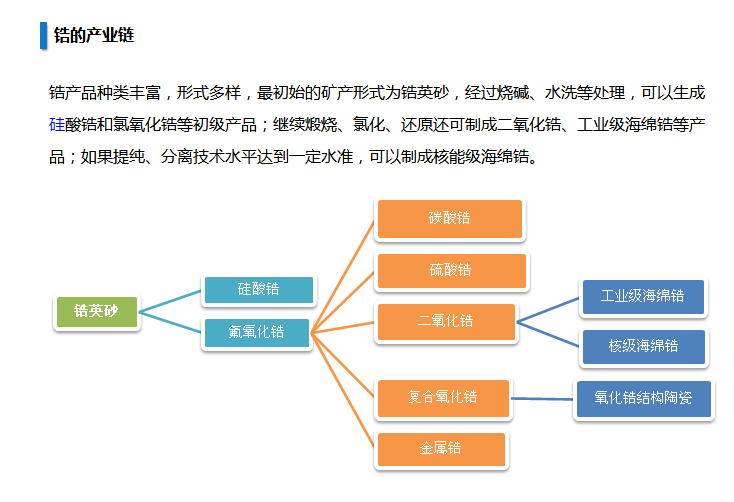 鋯的產業鏈 鋯的產業鏈